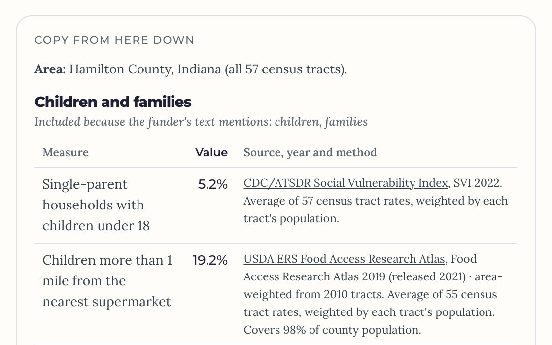 Screenshot of local data matched to a funder's priorities, with the source for each measure