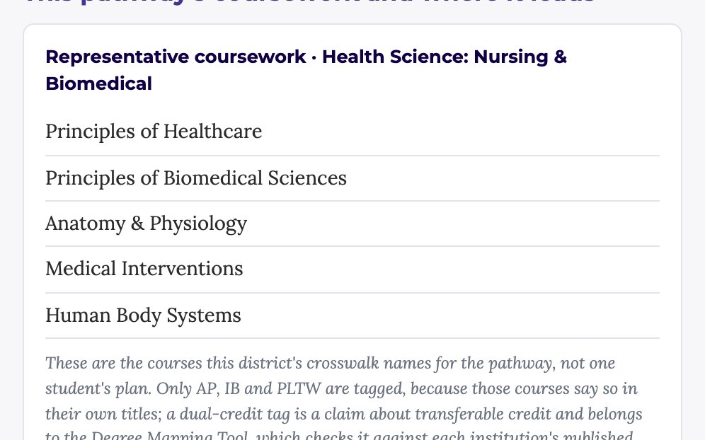 Screenshot of Degree Dash: the high-school courses a district maps to the nursing pathway