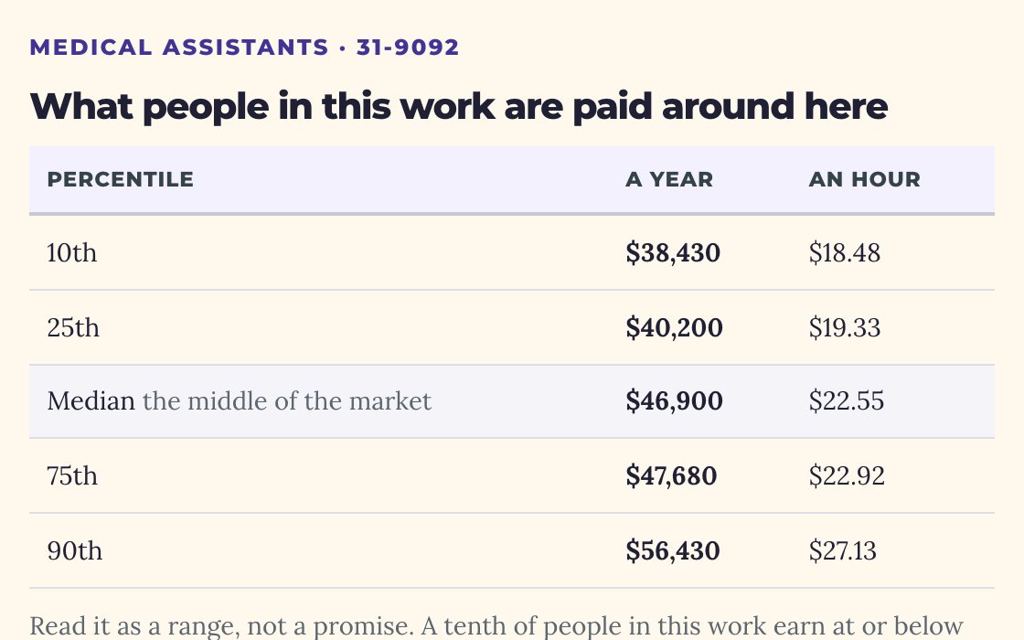 Screenshot of the pay range tool: what medical assistants are paid in the Indianapolis area, from low to high